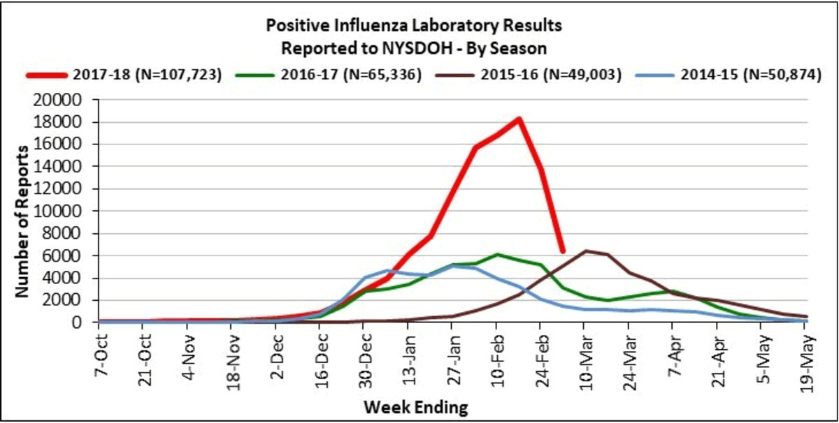 NYSDOH flu surveillance graph week ending 2018-03-03