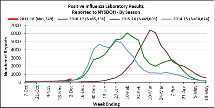 NYS DOH flu seasons 2017