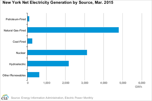 NYS electricity generation 2015-March