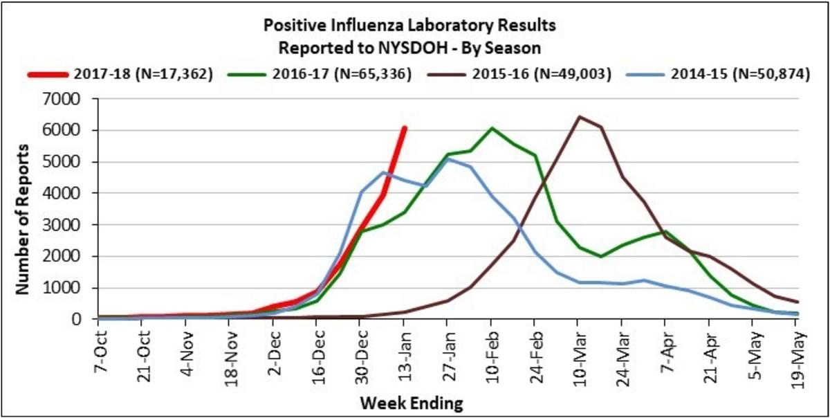 New York State flu confirmed cases 2018-01-13