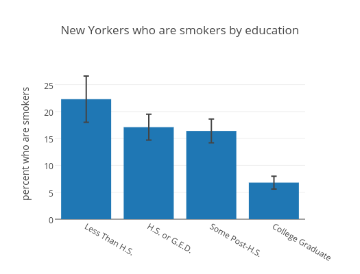 New_Yorkers_who_are_smokers_by education_2014.png