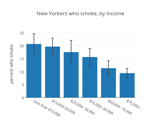 New_Yorkers_who_smoke_by_income_2014.png