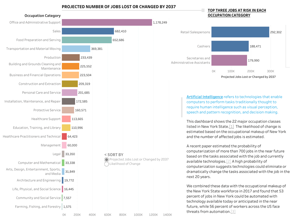 Rockefeller AI jobs graph