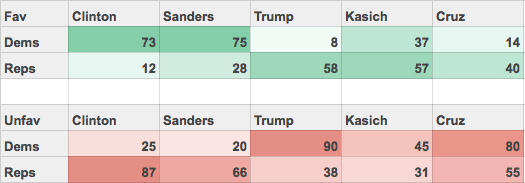 Siena poll presidential candidates favorable unfavorable