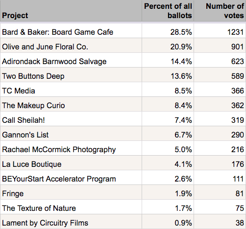 Startups2017 final vote table