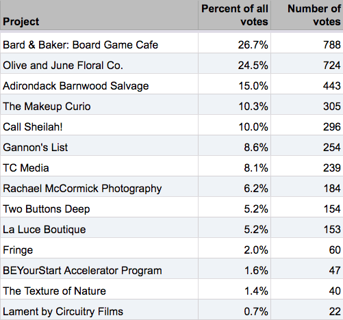 Startups2017 late leaderboard 2017-09-18