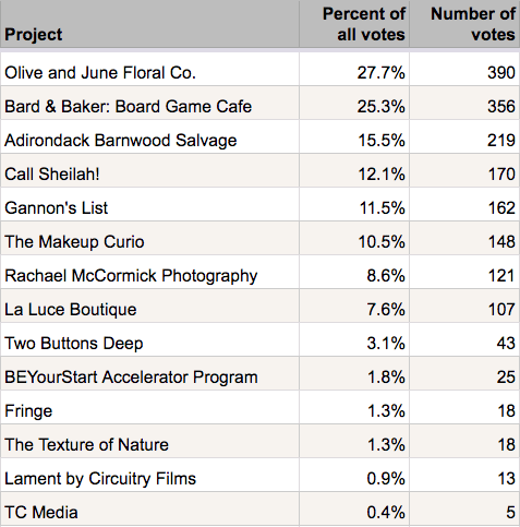 Startups2017 leaderboard September 13