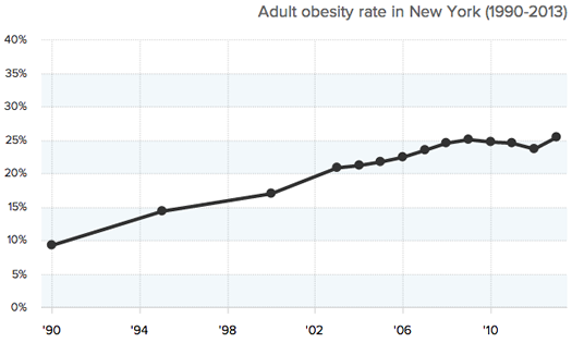 State of Obesity NY obesity rate 1990-2013