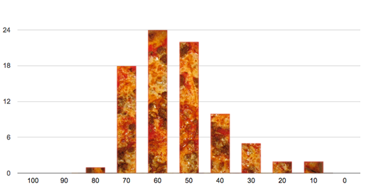 TOP2011 score distribution all years