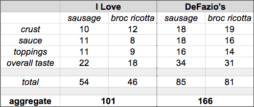 TOP2014 RD1 I Love v DeFazios scoreboard