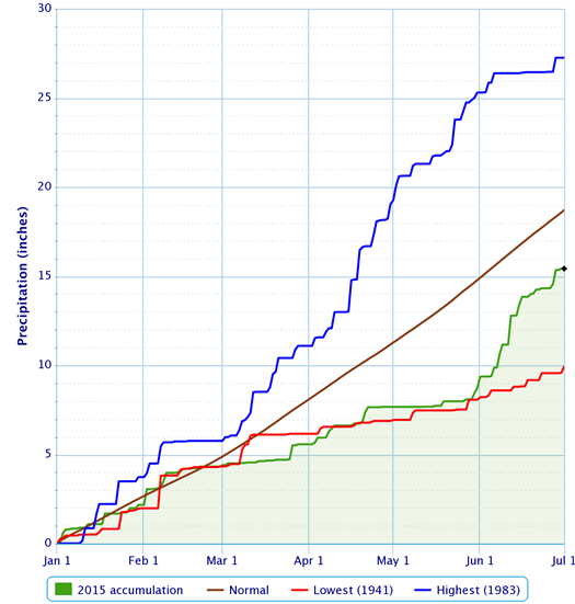 albany area precipitation 2015 Jan-June