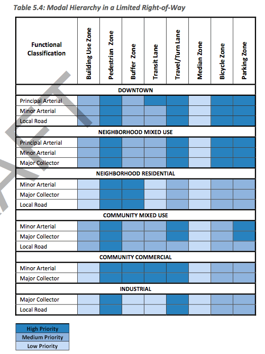 albany complete streets draft hierarchy chart