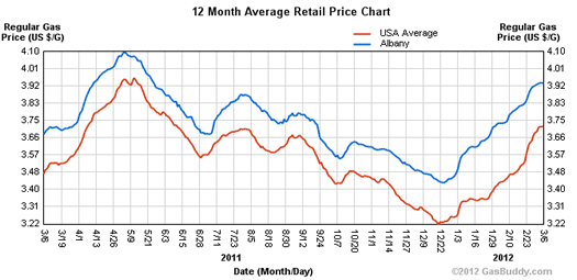 albany gas prices one year 2012-03-06