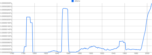 albany google ngram graph