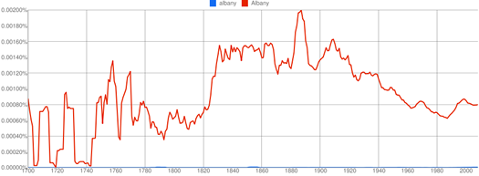 albany google ngram 2