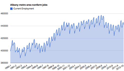 albany metro area jobs 1990-2012