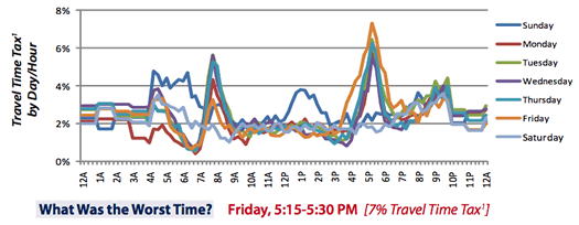 albany metro congestion by day 2010 inrix