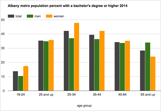 albany_metro_educational_attainment_age_groups_2014.png