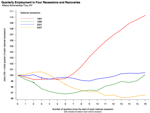 albany metro jobs recovery recessions brookings