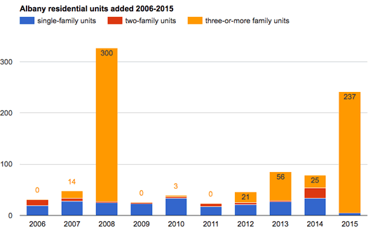 albany residential units added 2006-2015