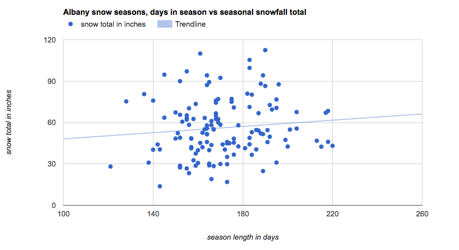albany snowfall season totals vs length