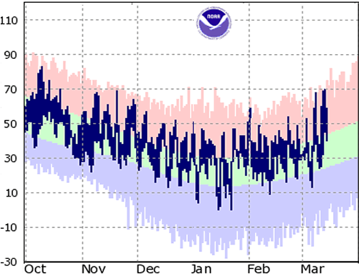 albany temperatures winter 2011-2012 vs normals