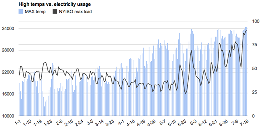 albany temps vs state power usage 2013 Jan-July18 small