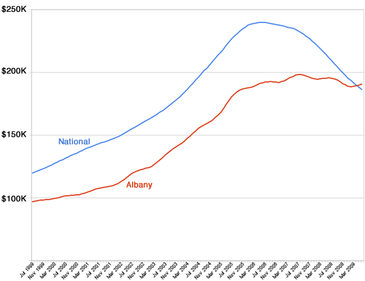 albany home values