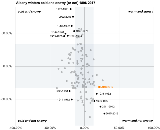 albany winters cold and snowy weird annotated 1896-2017 cropped