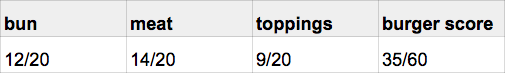 burger_tasting_Burger21_scores.png