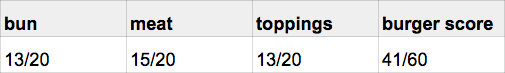 burger_tasting_BurgerFi_scores.png