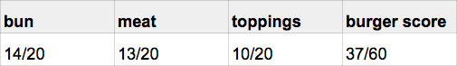 burger_tasting_Five_Guys_scores.png