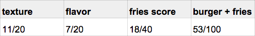 burger_tasting_fries_burger21_score.png