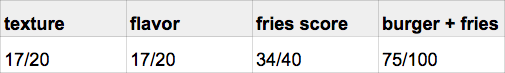 burger_tasting_fries_burgerfi_score.png