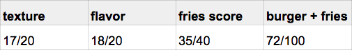 burger_tasting_fries_fiveguys_score.png