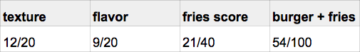 burger_tasting_fries_smashburger_score.png