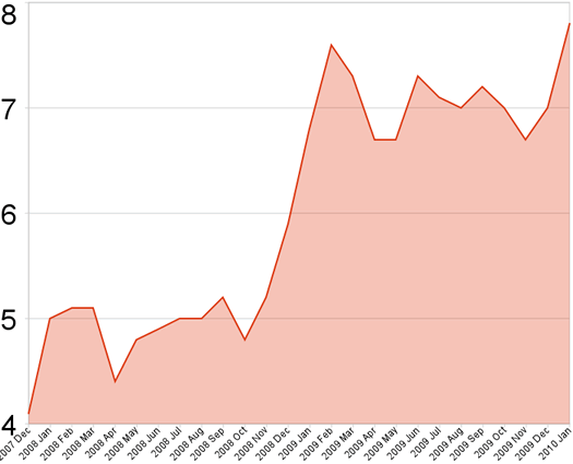 capital region unemployment 2010-1