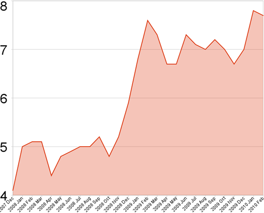 capital region unemployment 2010-2