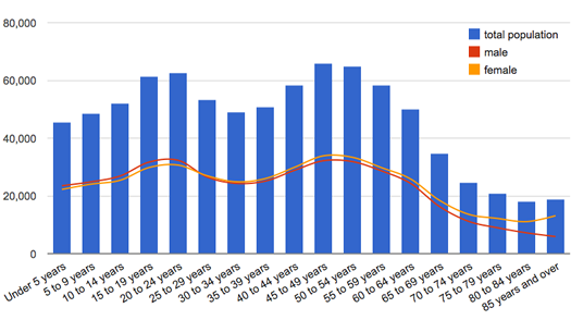 capital region age distribution 2010 census