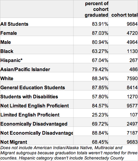 capital region aggregate subgroup hs grad rates 2009 cohort