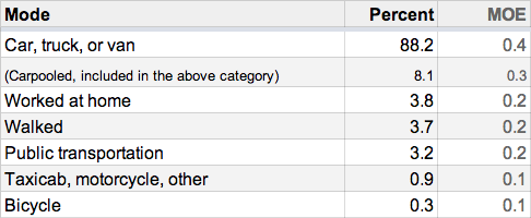 capital_region_commuting_table_modes.png