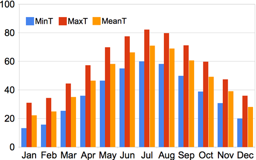 capital region monthly average temps