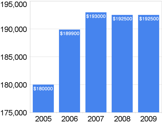 capital region median home prices 2005-2009