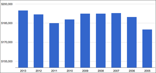 capital region median home sale price 2013-2005