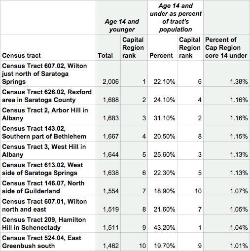 capital region neighborhoods most trick or treaters table