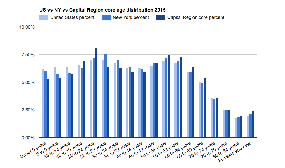 capital region population age distribution 2015