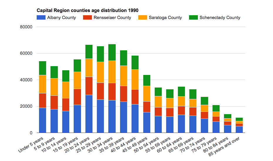 capital region population age shift 1990-2015 animated