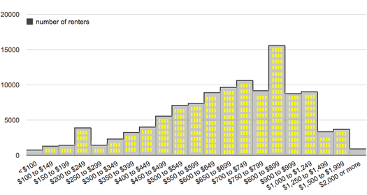 capital region rent distribution small