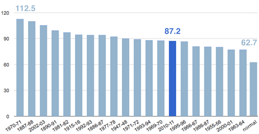 capital region snowiest winters 2011