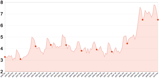 April's unemployment rate since 2000